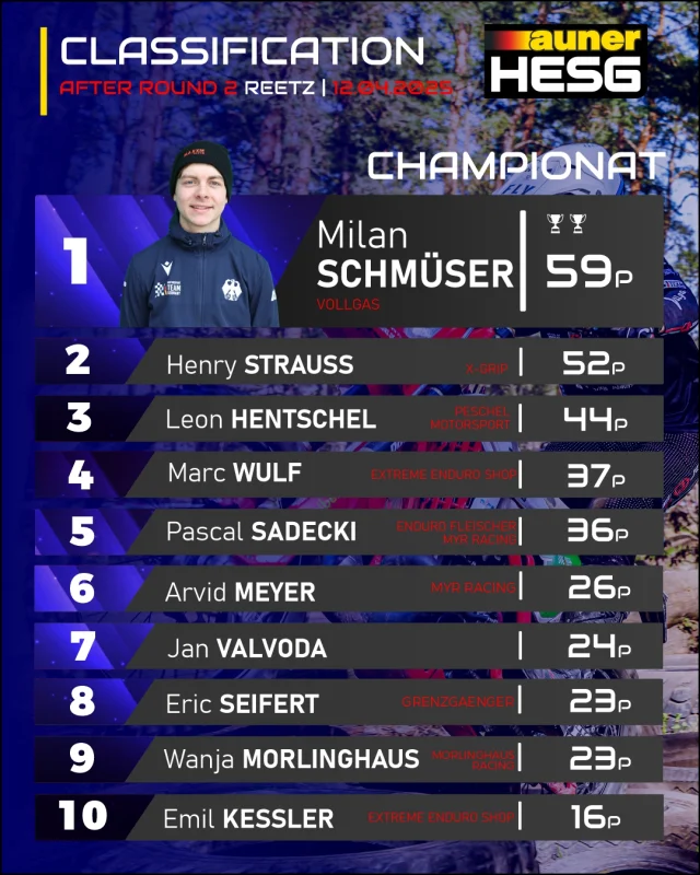 PUNKTESTÄNDE NACH LAUF 2 / STANDINGS AFTER RACE 2
Detaillierte Punktestände inkl. LUMINUS ENERGIE HESG KIDS der Saison 2025 hier:  https://www.hardenduro-germany.de/championship-2025/

Fotos: @michel238pic #hardenduroseriesgermany