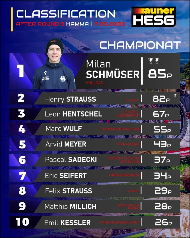 PUNKTESTÄNDE NACH LAUF 3 / STANDINGS AFTER RACE 3

Detaillierte Punktestände inkl. LUMINUS ENERGIE HESG KIDS der Saison 2025 hier:  https://www.hardenduro-germany.de/championship-2025/

Fotos: @michel238pic #hardenduroseriesgermany